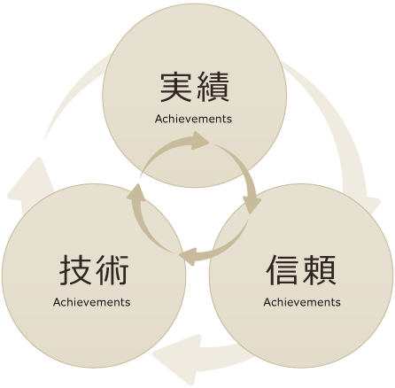 アッシュが選ばれる理由